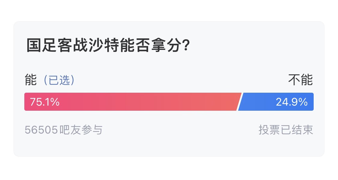  吧友們失望了！56505人參與，75.1%吧友認(rèn)為國足能拿分
