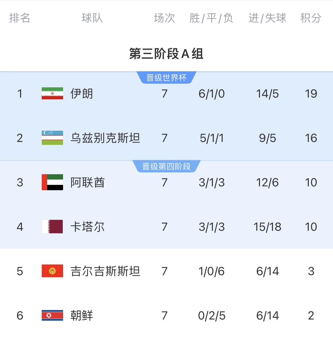  16分小組第二！烏茲別克斯坦有望首進(jìn)世界杯，胡桑諾夫身價(jià)3500萬