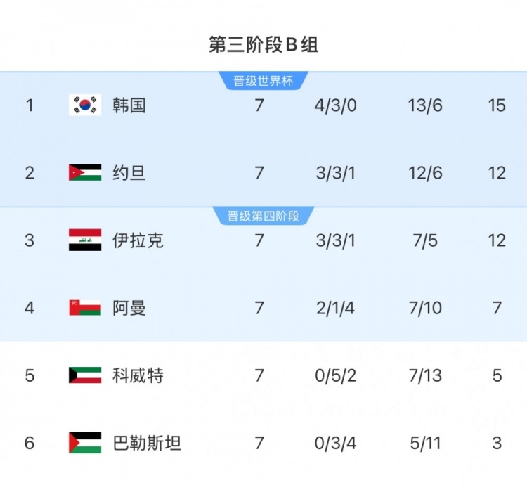  擴(kuò)軍的福利！B組2/3名約旦&伊拉克合計(jì)只進(jìn)過1次世界杯，直通2選1