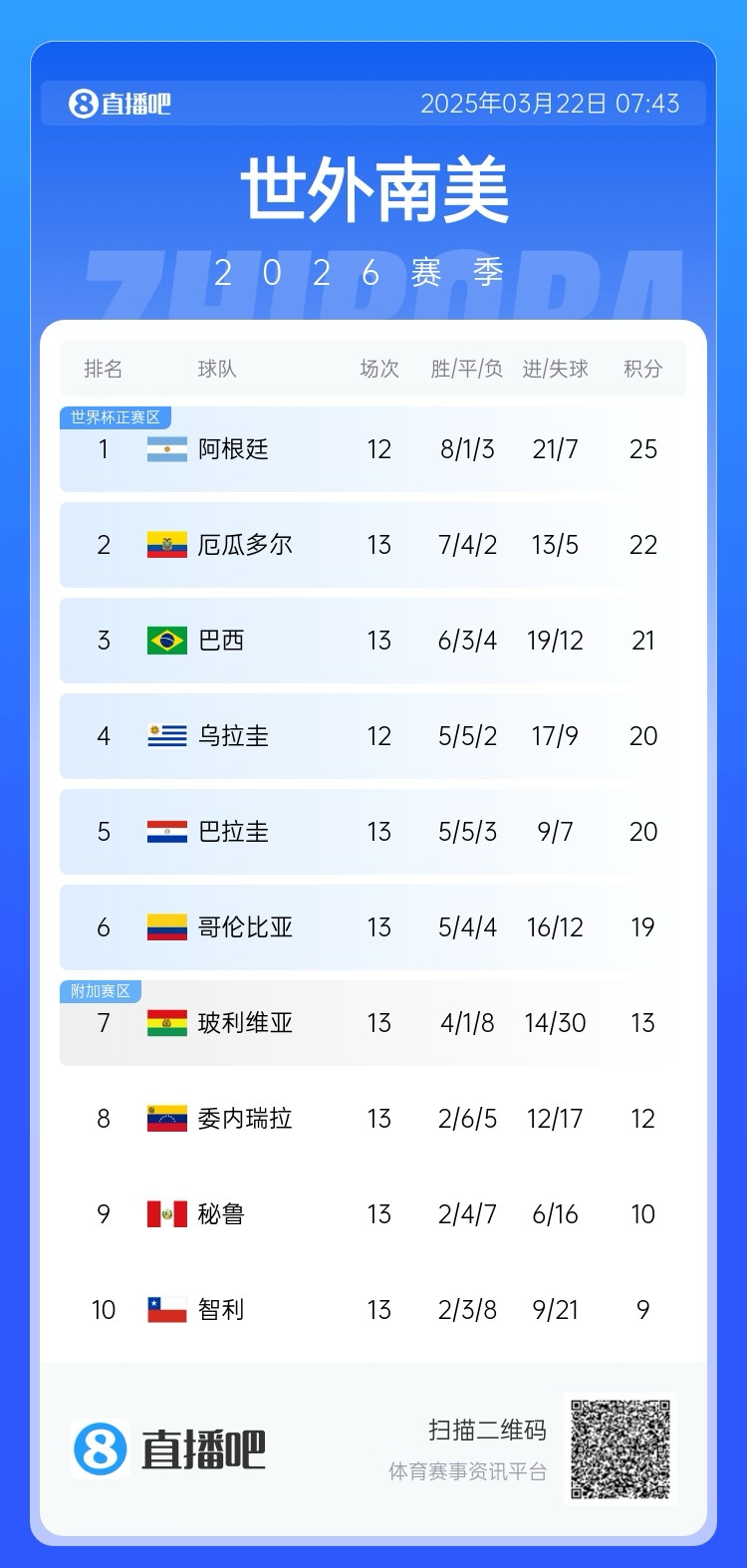 強！厄瓜多爾開局被扣3分，目前3連勝6場不敗，超巴西暫排第二