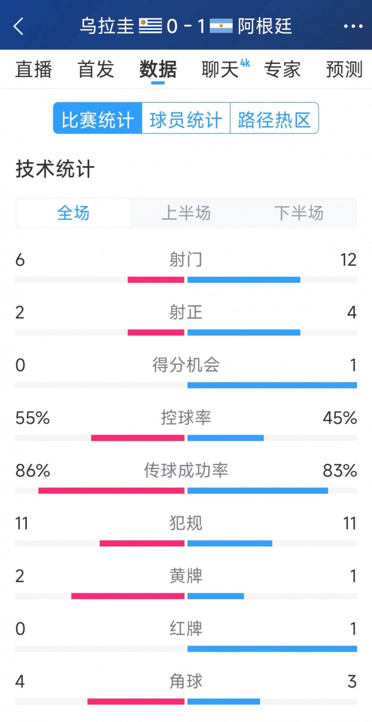  阿根廷1-0烏拉圭全場數(shù)據(jù)：射門12-6，射正4-2，得分機(jī)會(huì)1-0