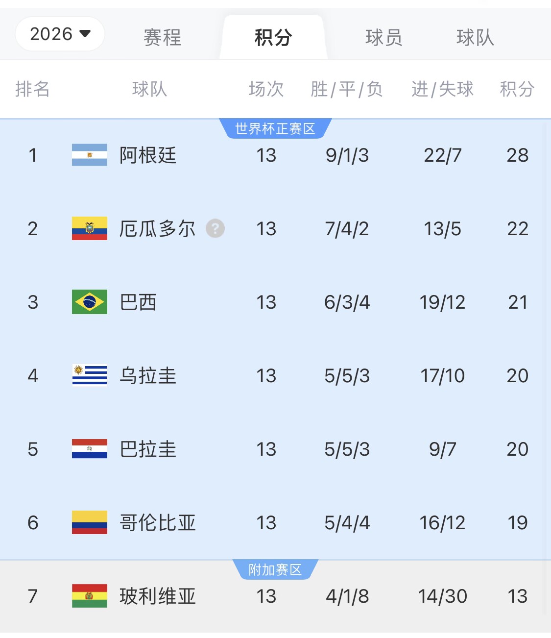  即將出線！阿根廷戰(zhàn)巴西，不敗直通美加墨世界杯，輸了也有機會
