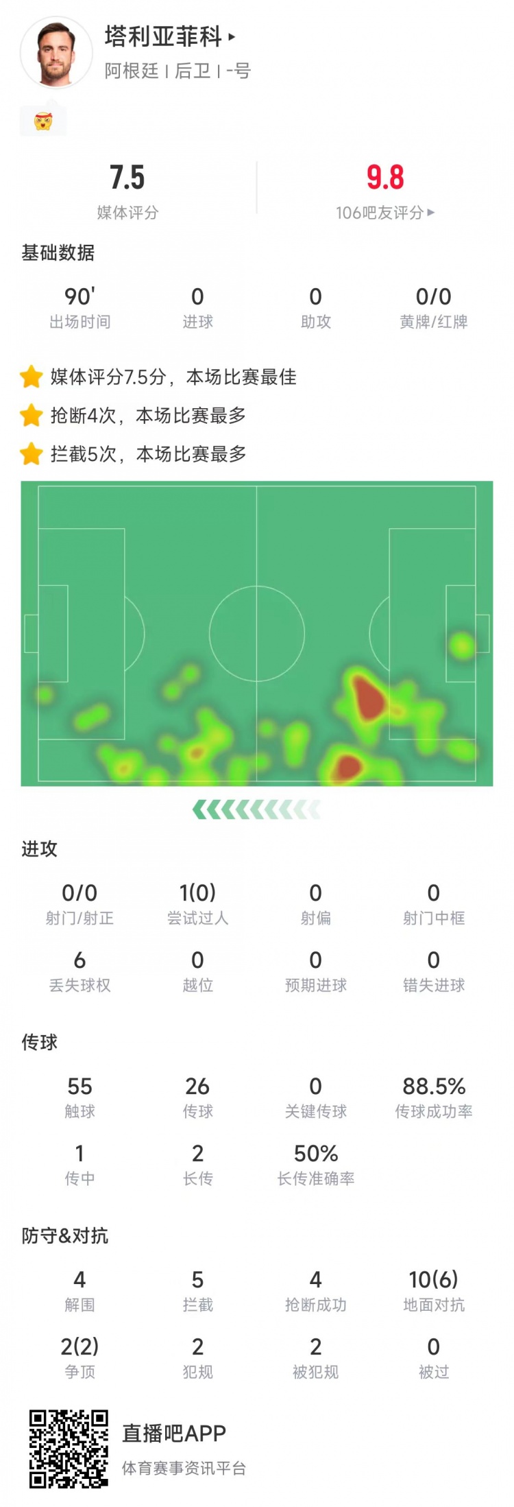  塔利亞菲科數(shù)據(jù)：搶斷4次、攔截5次全場最多，12次對抗8次成功