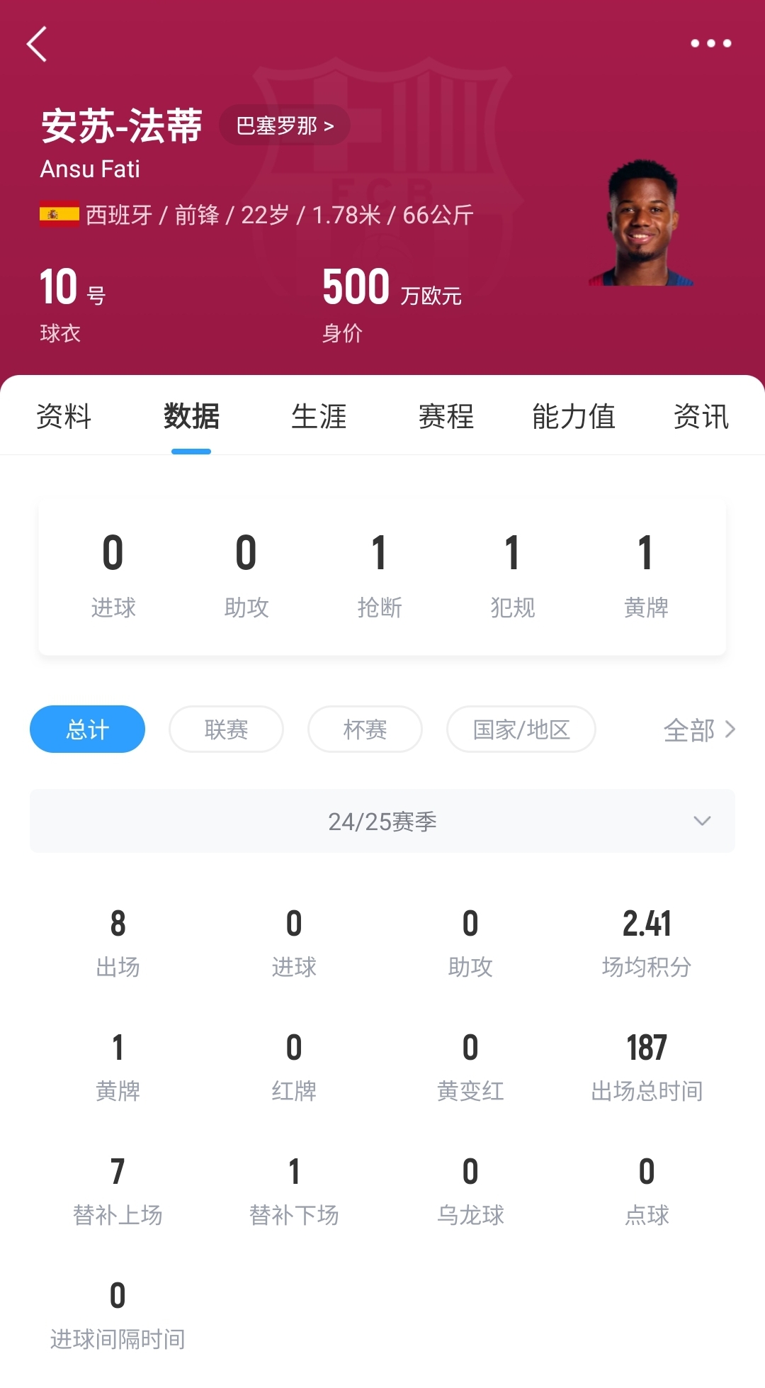  22歲身價剩500萬！法蒂重傷后巴薩高薪續(xù)約6年，現(xiàn)合同剩3150萬歐