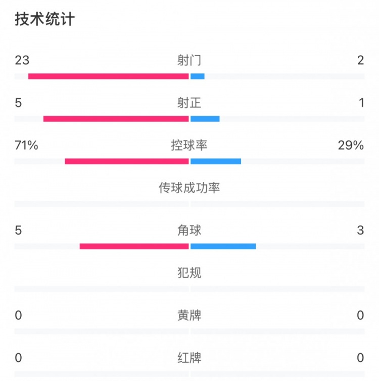  這就是足球！浦和女足射門23比2占?jí)旱剐詢?yōu)勢(shì)，武漢女足點(diǎn)球晉級(jí)