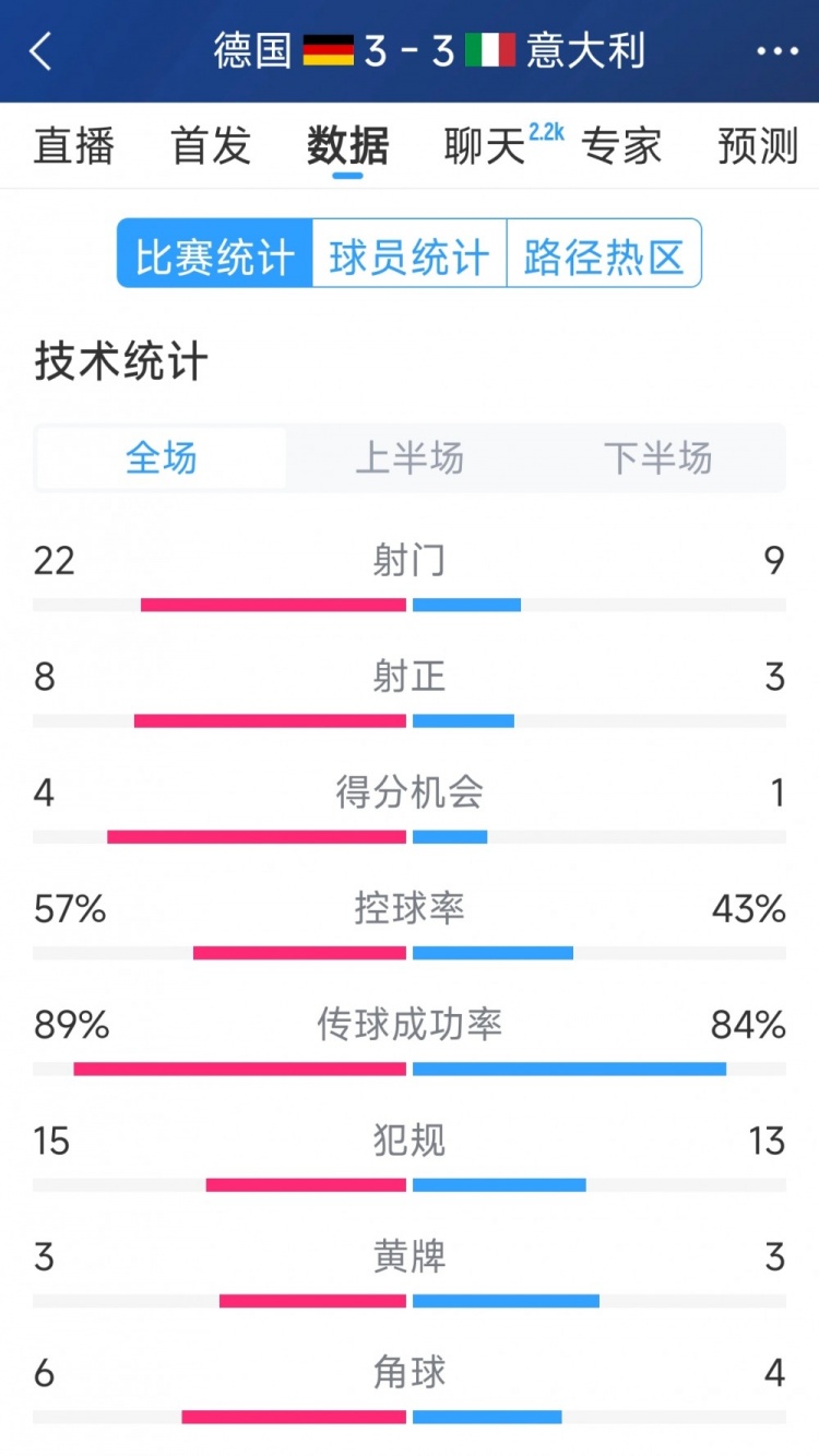  進球大戰(zhàn)！德國3-3意大利全場數(shù)據(jù)：射門22-9，射正8-3
