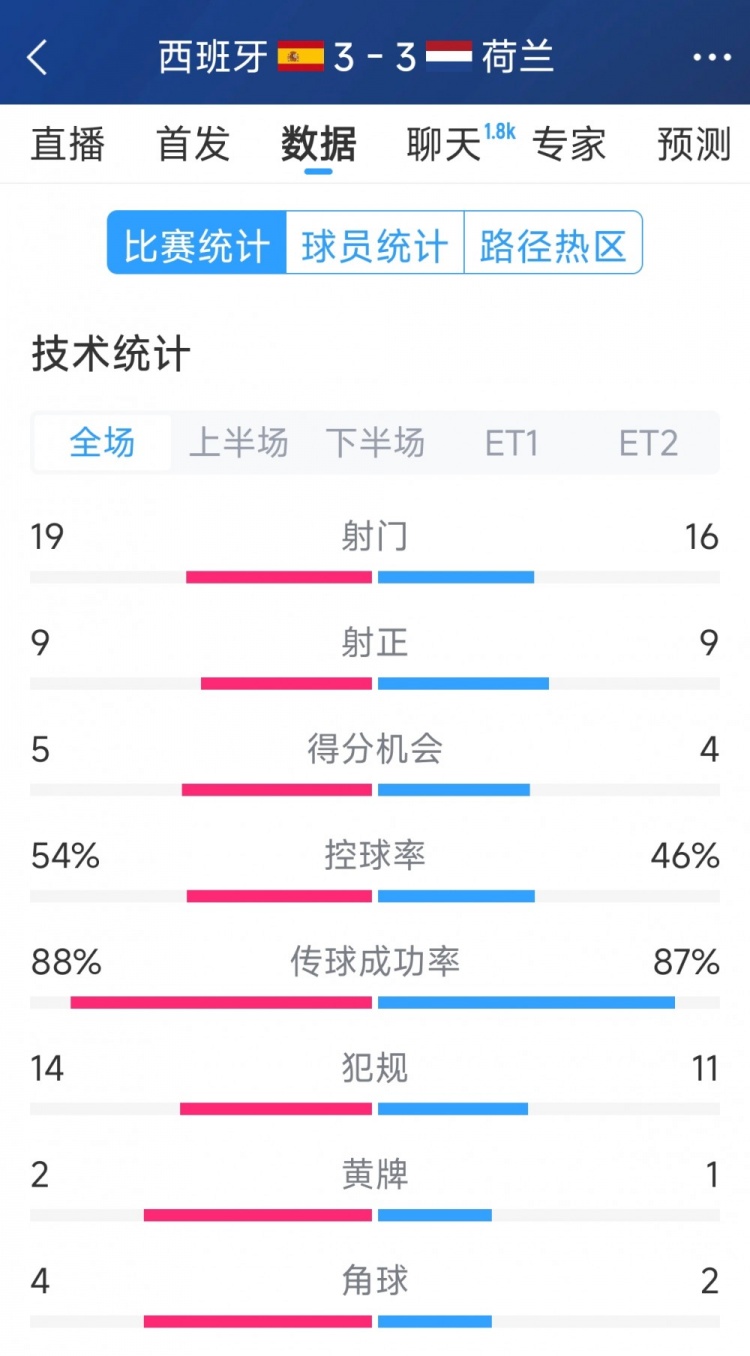  勢均力敵，西班牙3-3荷蘭120分鐘數(shù)據(jù)：射門19-16，射正9-9