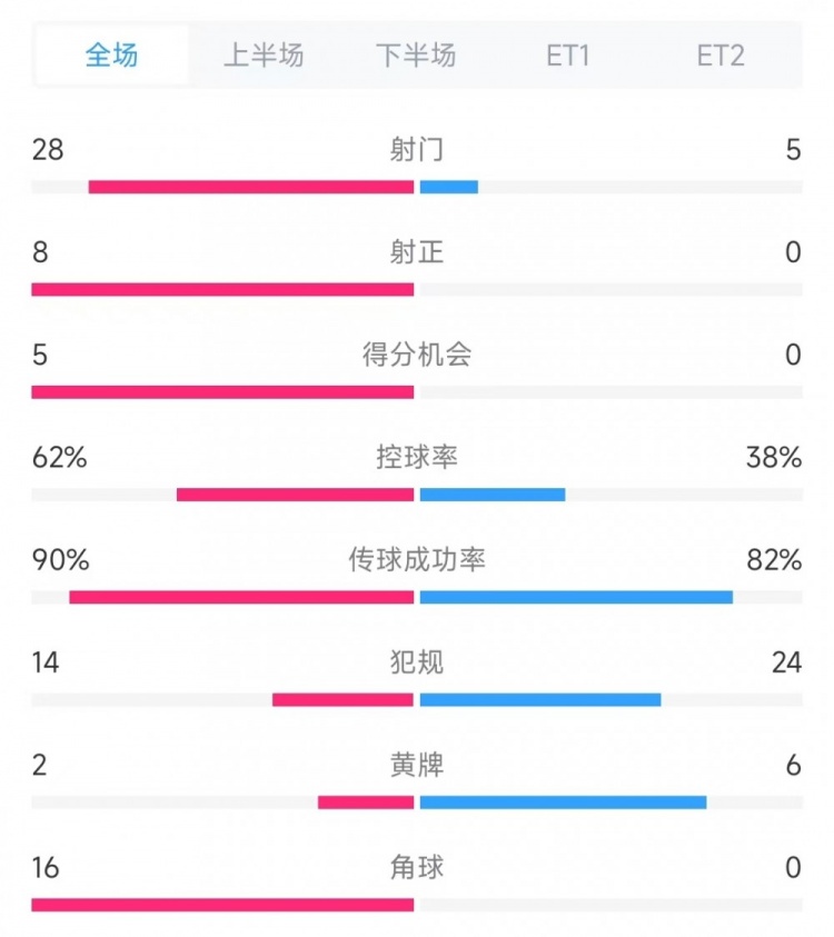  法國(guó)vs克羅地亞數(shù)據(jù)：射門28比5、射正8比0、角球16比0