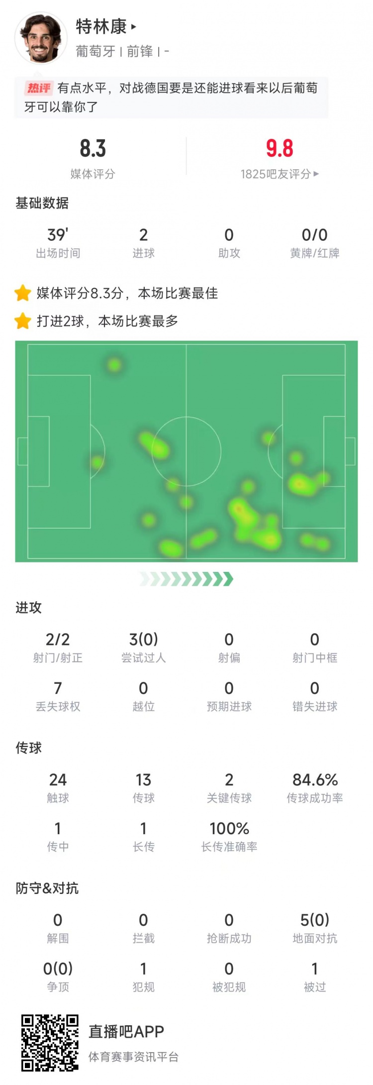  特林康本場數(shù)據(jù)：39分鐘2次射門打進2球，獲評8.3分全場最高