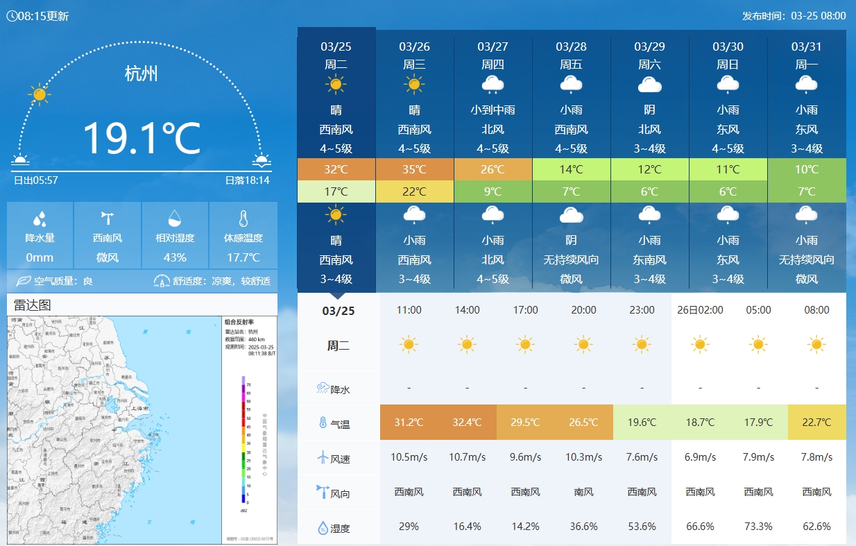  坐鎮(zhèn)杭州戰(zhàn)澳洲！杭州今日氣溫17-32℃，國足比賽時(shí)26.5℃左右