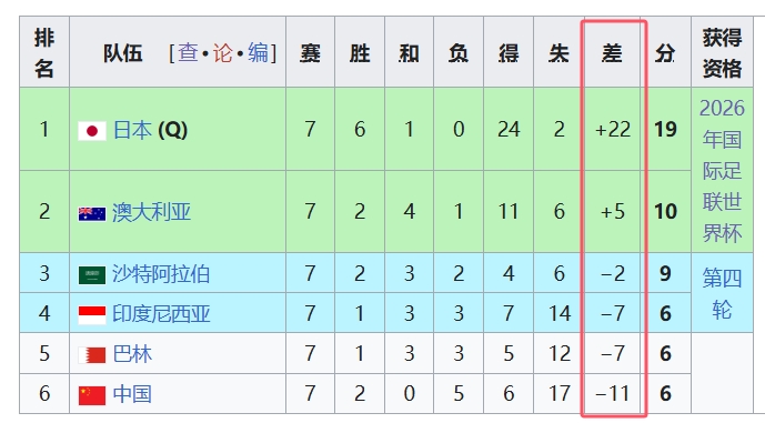  天坑！國足凈勝球-11，18強(qiáng)中最差，同分爭四情況下恐成大隱患