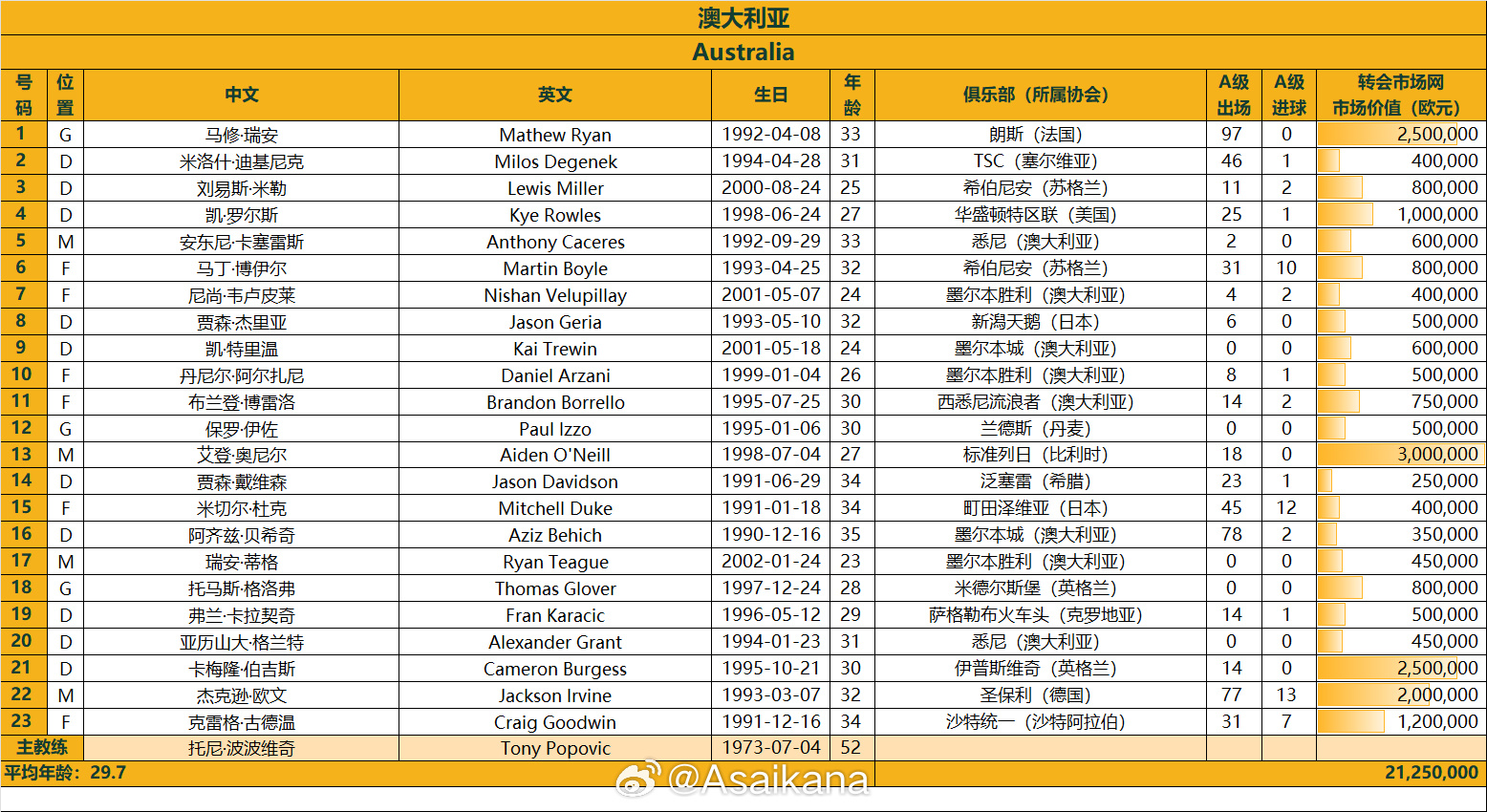  澳大利亞戰(zhàn)國足23人名單：古德溫、杜克入選，身價2125萬歐