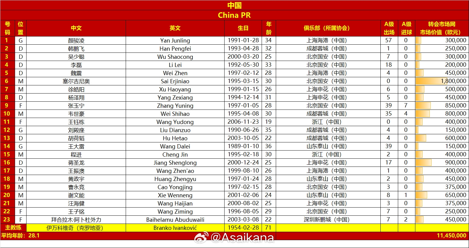  國足vs澳大利亞名單對比：平均年齡28.1-29.7，身價1145萬-2125萬