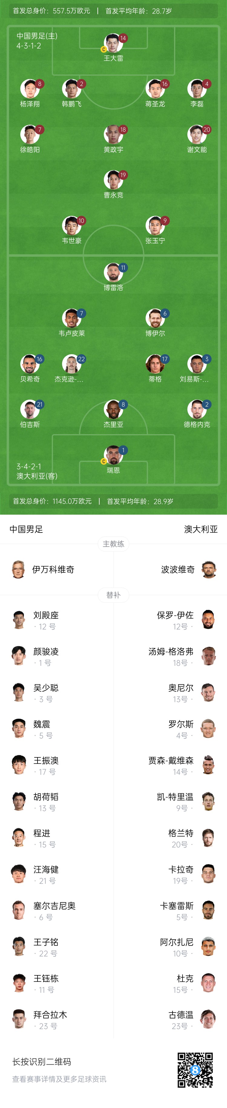  僅對(duì)手一半！國(guó)足vs澳大利亞身價(jià)對(duì)比：557.5萬(wàn)歐PK1145萬(wàn)歐