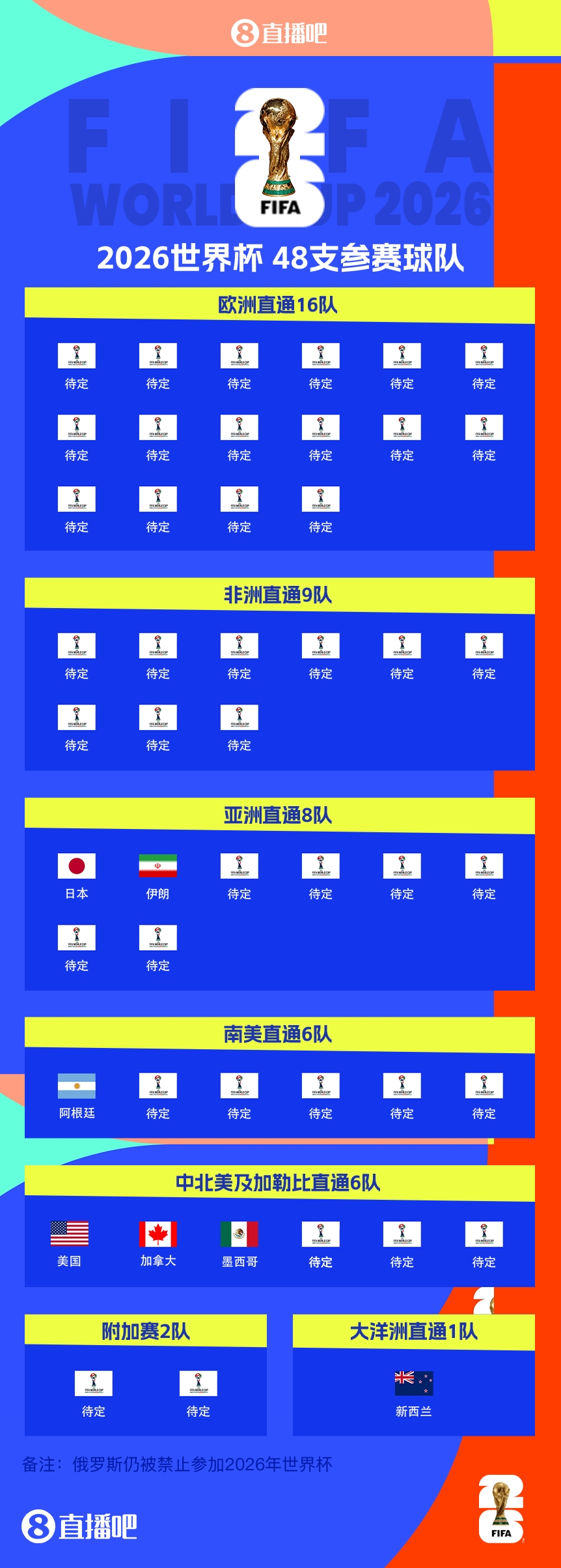  衛(wèi)冕冠軍晉級(jí)！阿根廷提前5輪晉級(jí)2026世界杯，預(yù)選賽晉級(jí)第四隊(duì)
