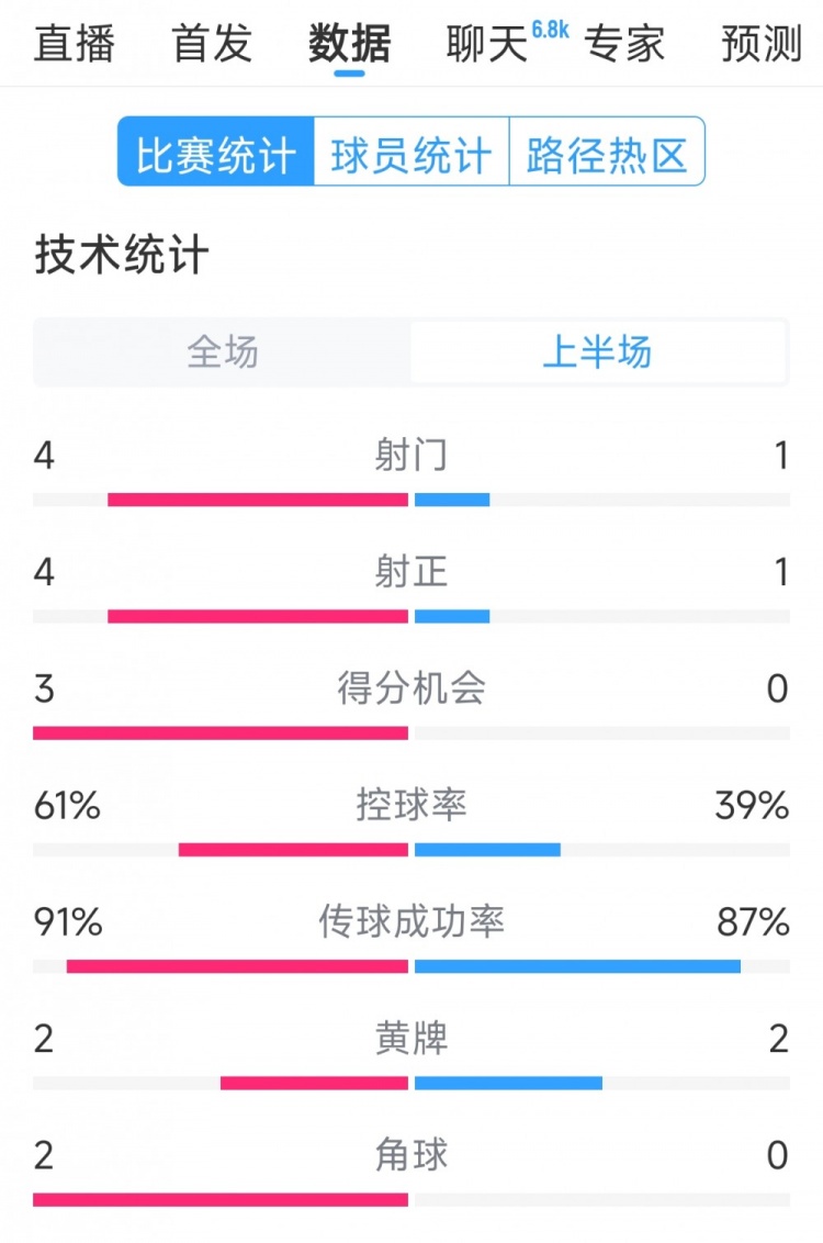  雙方5次射門(mén)進(jìn)4球，阿根廷vs巴西半場(chǎng)數(shù)據(jù)：射門(mén)4-1，得分機(jī)會(huì)3-0