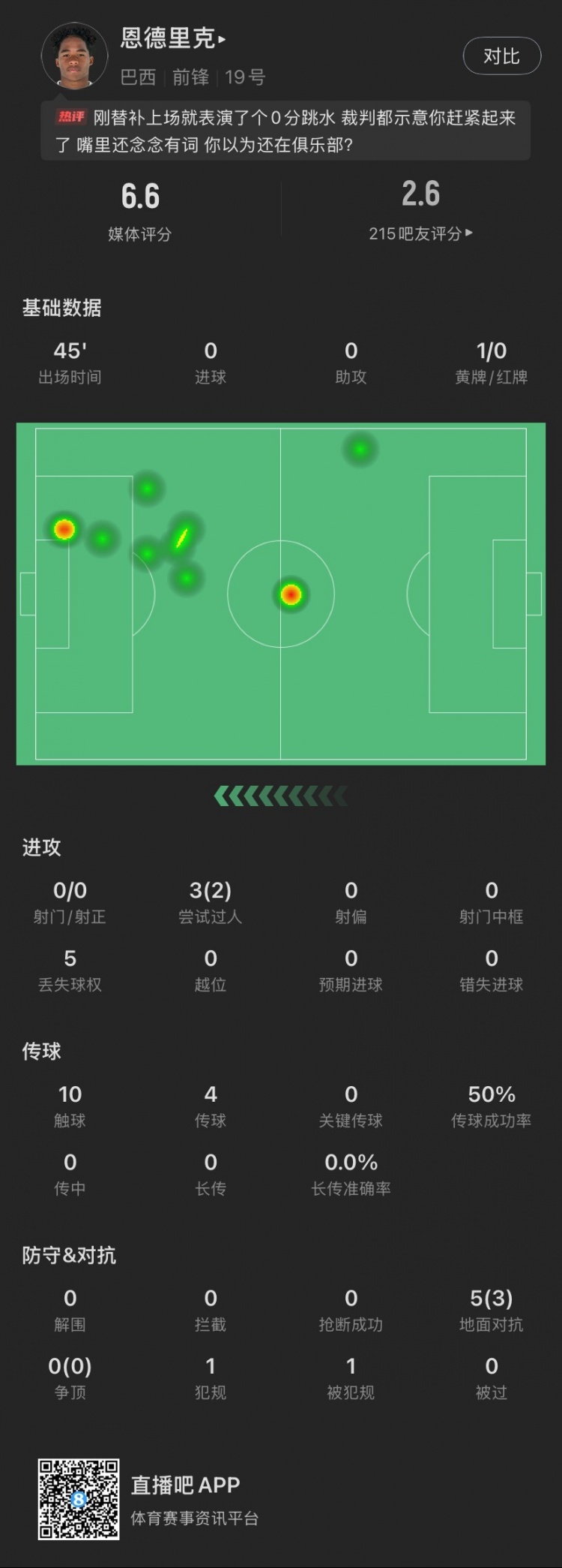  恩德里克替補數(shù)據(jù)：假摔染黃，僅觸球10次&0射門，2次成功過人