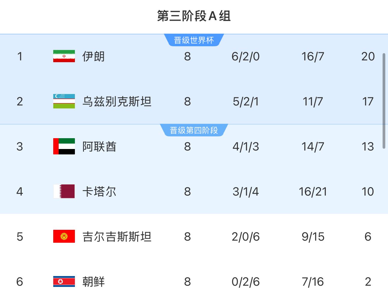  提前2輪出局！朝鮮8輪積2分&凈勝球-9，成本屆18強(qiáng)賽首支出局球隊(duì)