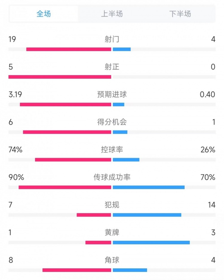  巴薩vs奧薩蘇納數(shù)據(jù)：射門19比4、射正5比0、控球率74%比26%