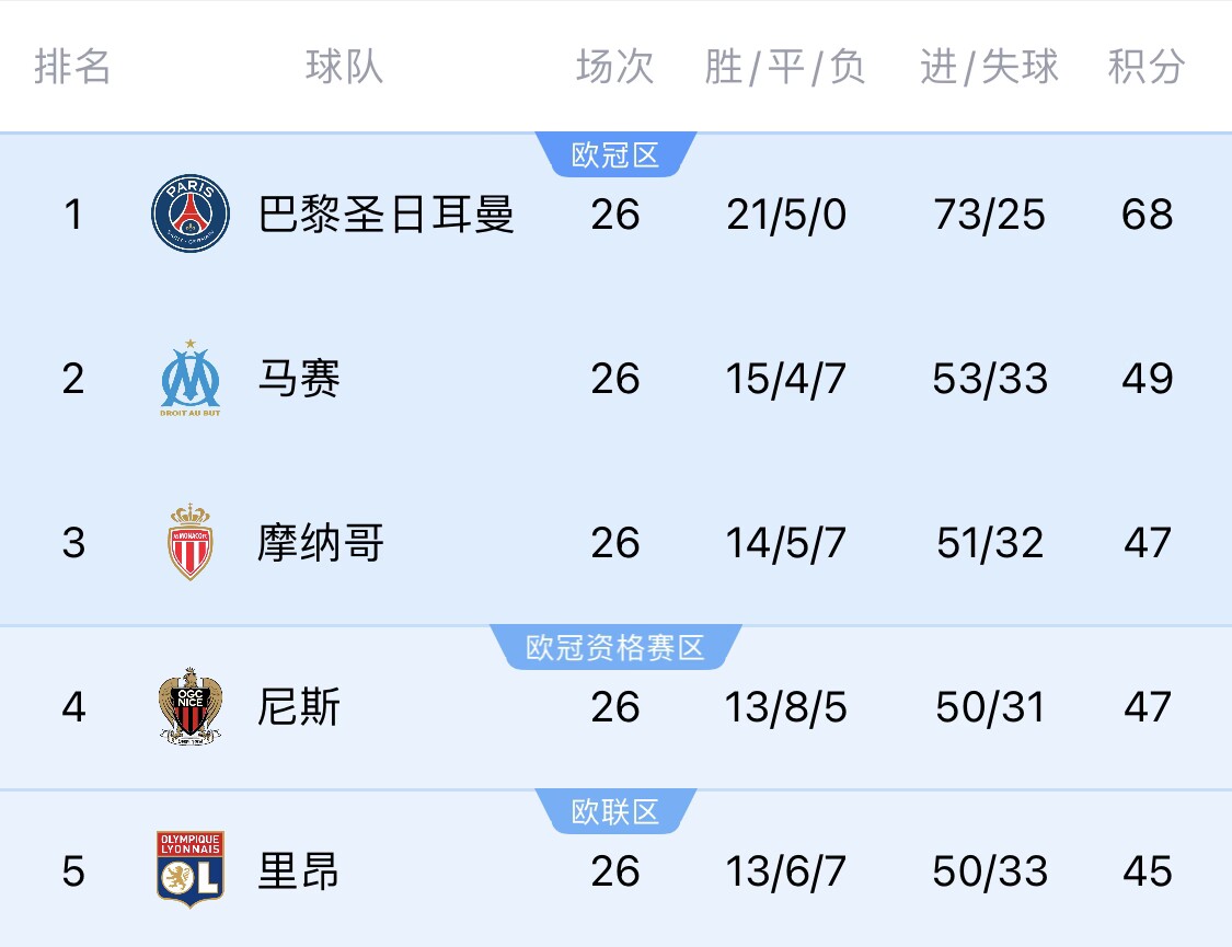  五大聯(lián)賽首冠最早本周末誕生！3個(gè)條件同時(shí)滿足，巴黎三月即奪冠