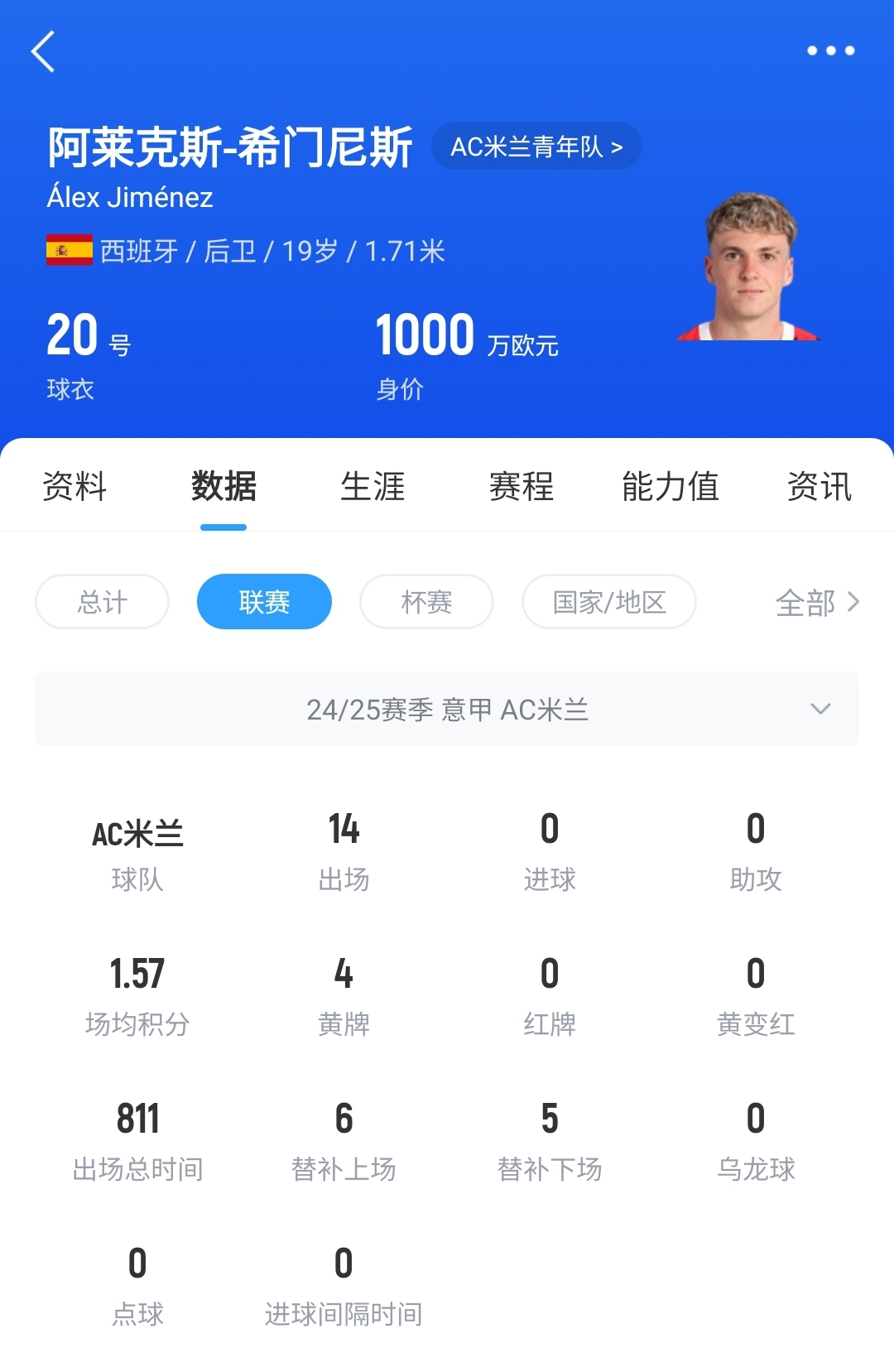  皇馬可900萬回購(gòu)！米蘭花500萬歐買斷，如今A-希門尼斯身價(jià)已翻倍