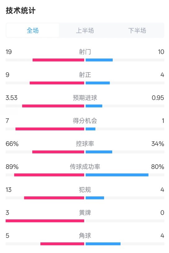  拜仁3-2圣保利全場(chǎng)數(shù)據(jù)：射門19-10，射正9-4，控球率66%-34%