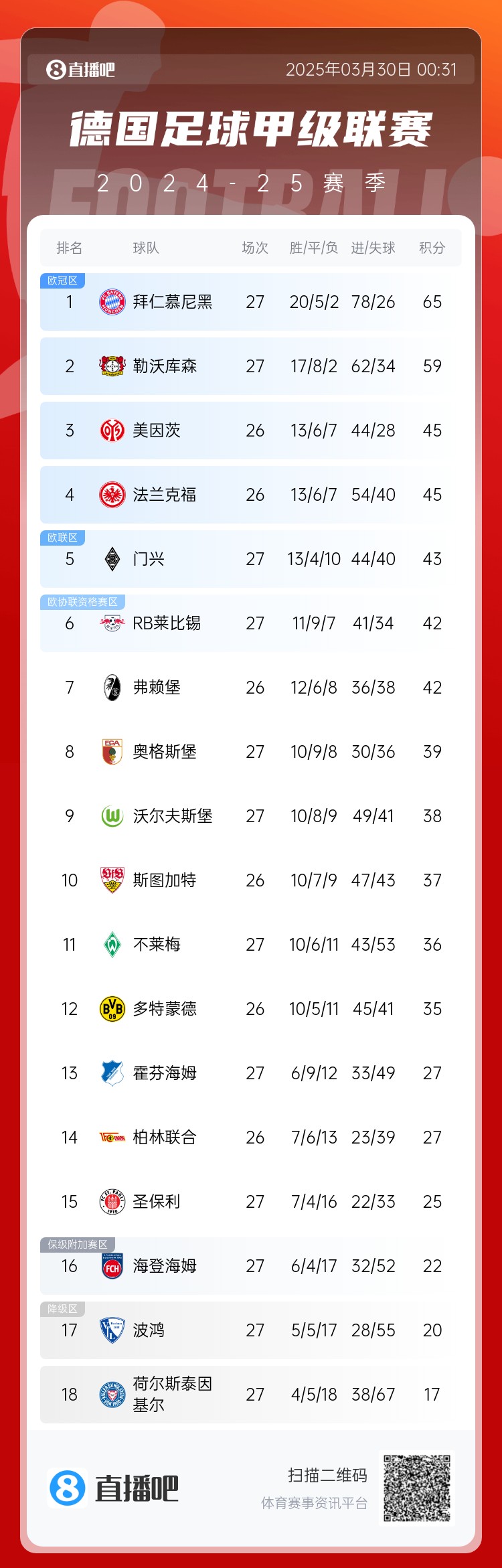  6分差距！拜仁藥廠剩余7輪對(duì)比：4對(duì)手相同，后者多踢倆保級(jí)隊(duì)