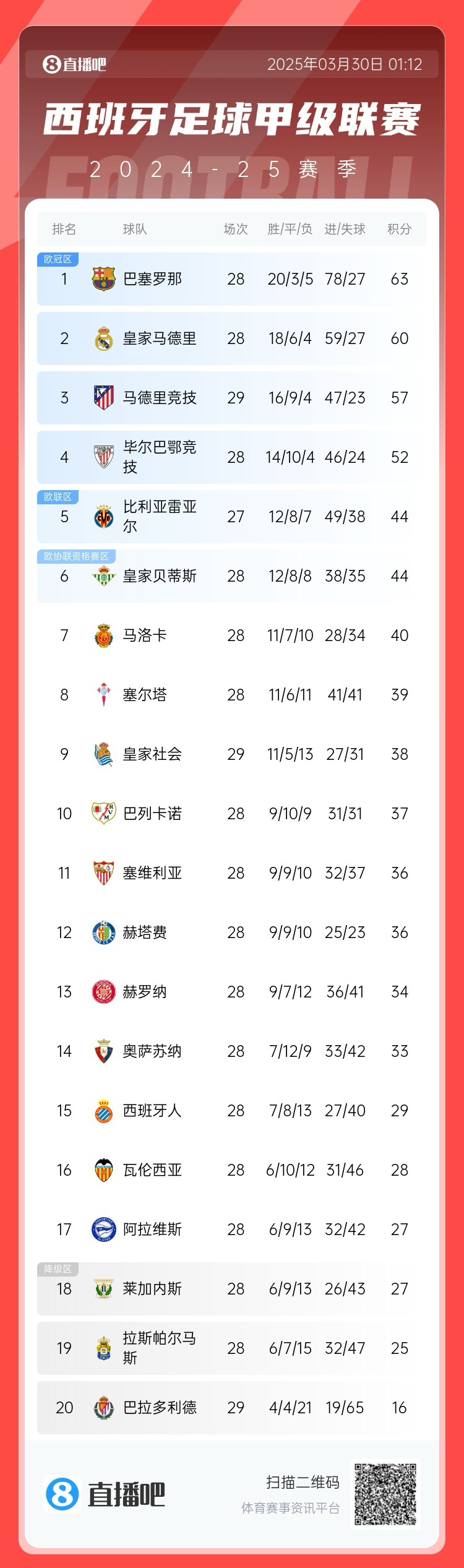  退出爭冠？西甲積分榜：馬競聯(lián)賽3場不勝，先賽落后巴薩6分