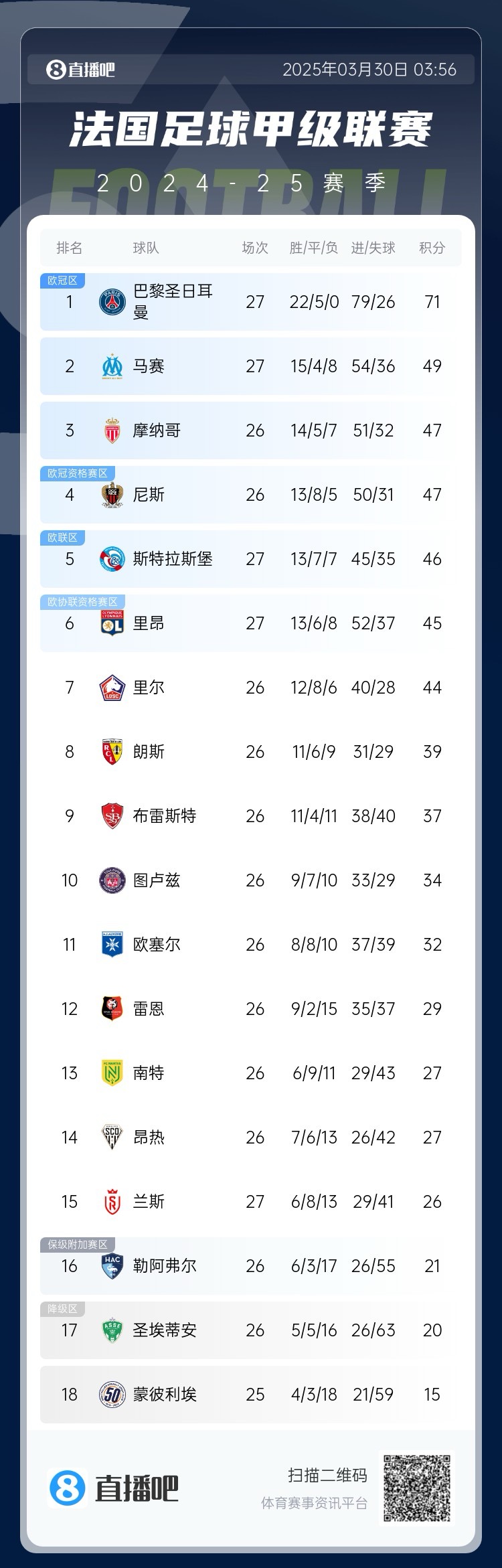  能實(shí)現(xiàn)嗎？稍后若摩納哥戰(zhàn)平尼斯，巴黎將提前7輪奪法甲冠軍