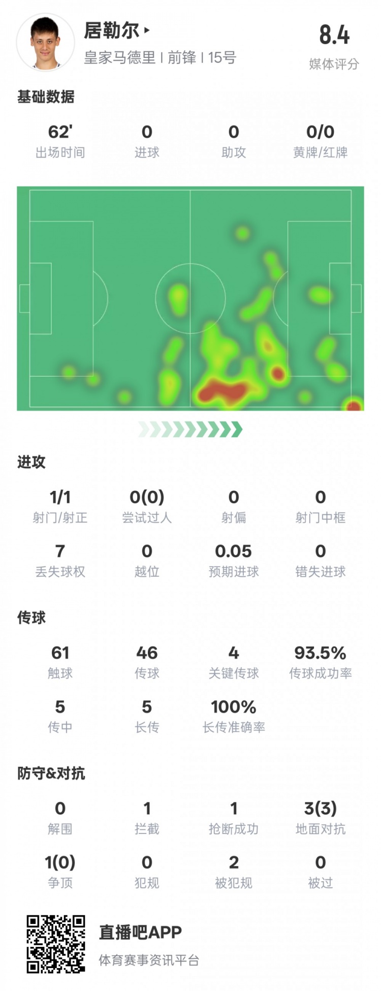  居勒爾本場數(shù)據：1造點4關鍵傳球&傳球成功率93.5%，評分8.4