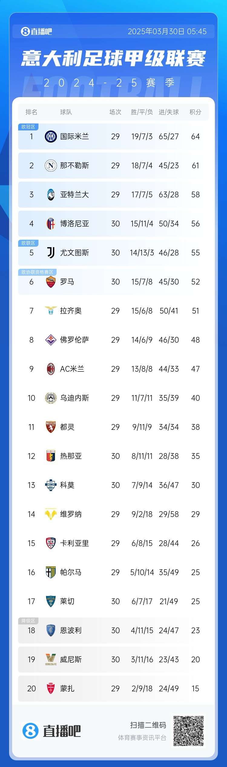  超級(jí)補(bǔ)鍋匠！意甲積分：羅馬7連勝距第4名4分 尤文取勝仍第5