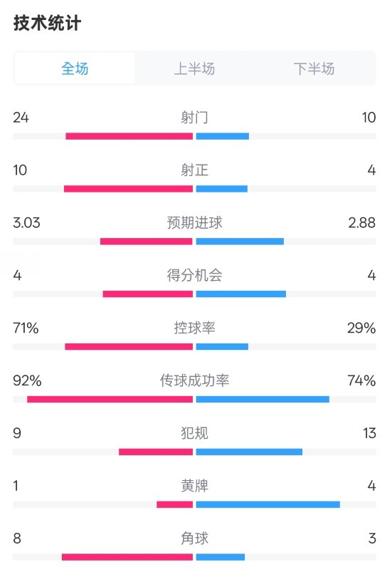  皇馬3-2萊加內(nèi)斯全場數(shù)據(jù)：射門24-10，射正10-4，控球率71%-29%