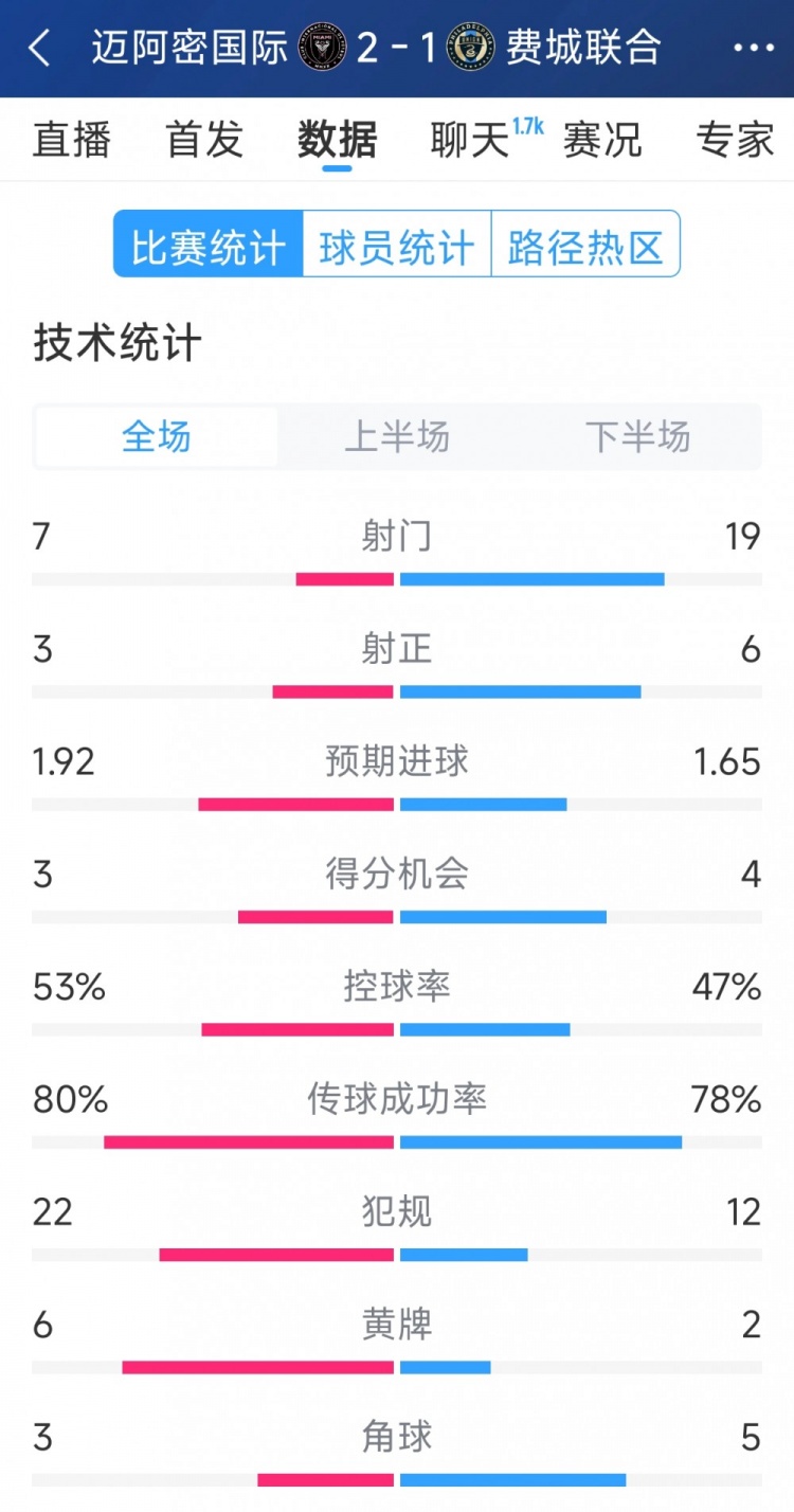  效率占優(yōu)！邁阿密國際2-1費城聯(lián)合全場數(shù)據(jù)：射門7-19，射正3-6