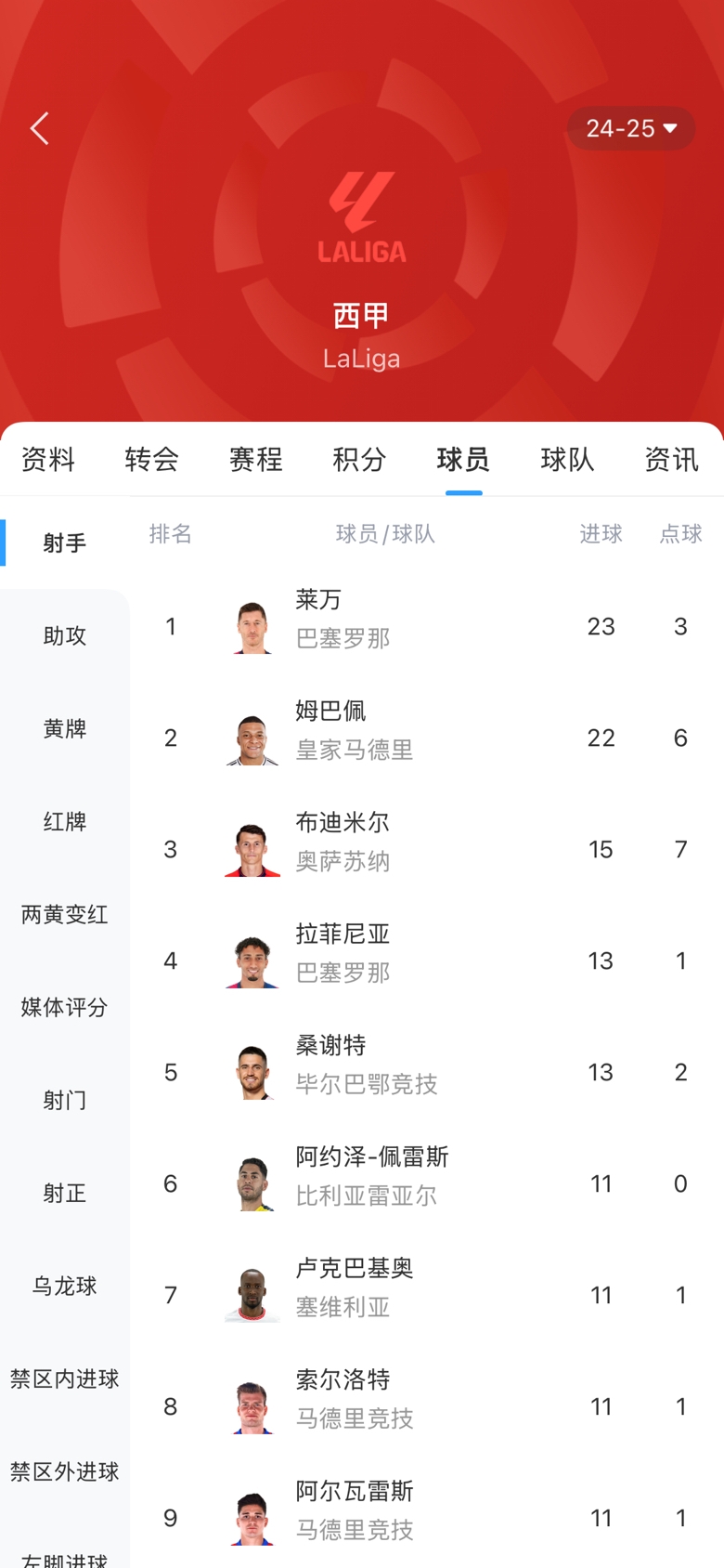  白熱化！西甲金靴最新賠率：萊萬1.9、姆巴佩2.0，兩人僅差1球！