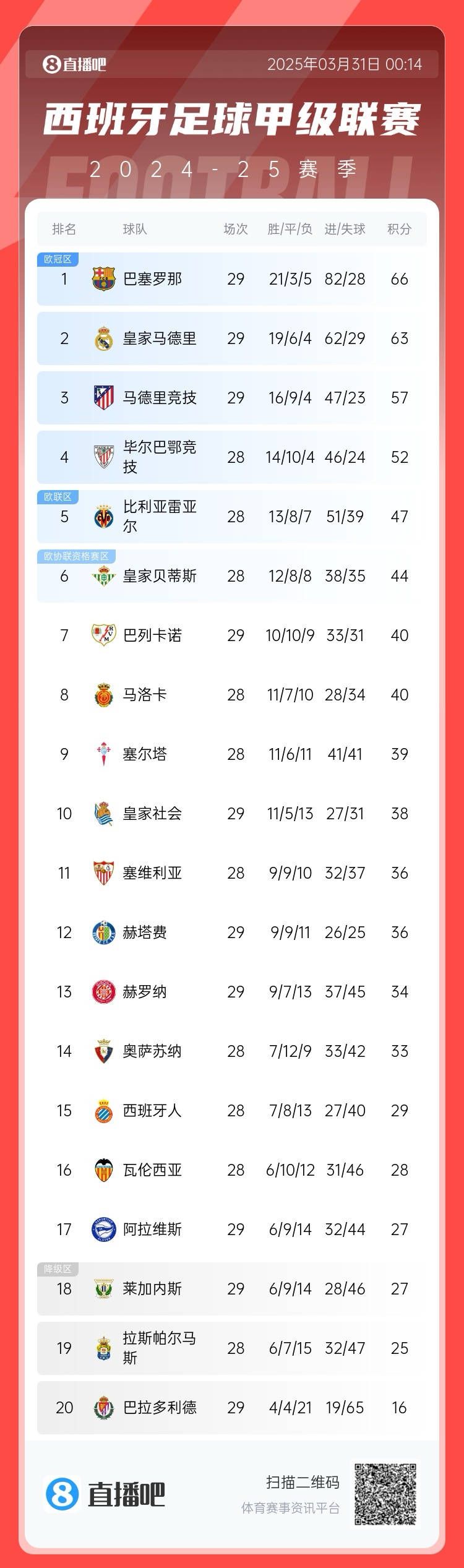  爭冠二人轉(zhuǎn)！西甲積分榜：巴薩29輪后3分優(yōu)勢力壓皇馬領(lǐng)跑