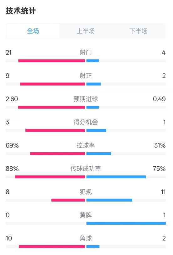  巴薩4-1赫羅納全場數(shù)據(jù)：射門21-4，射正9-2，控球率69%-31%