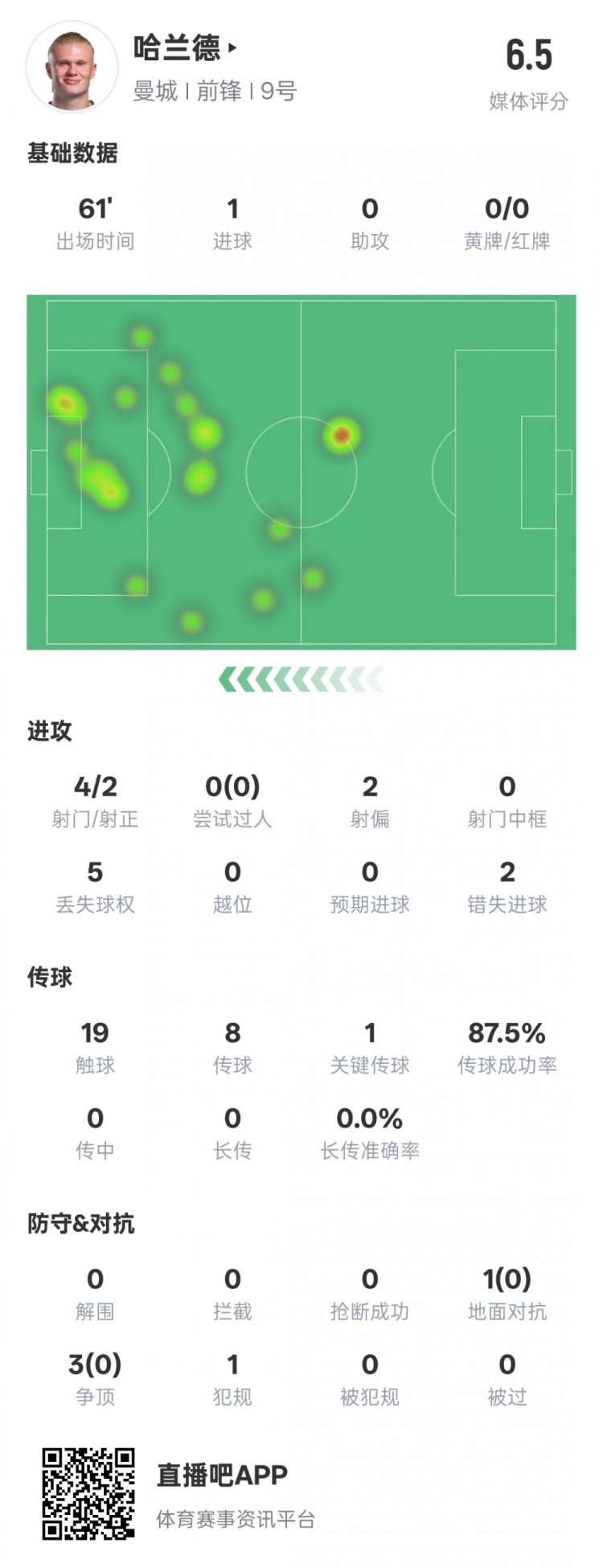  哈蘭德本場數(shù)據(jù)：1進球1關(guān)鍵傳球2錯失進球機會，評分6.5