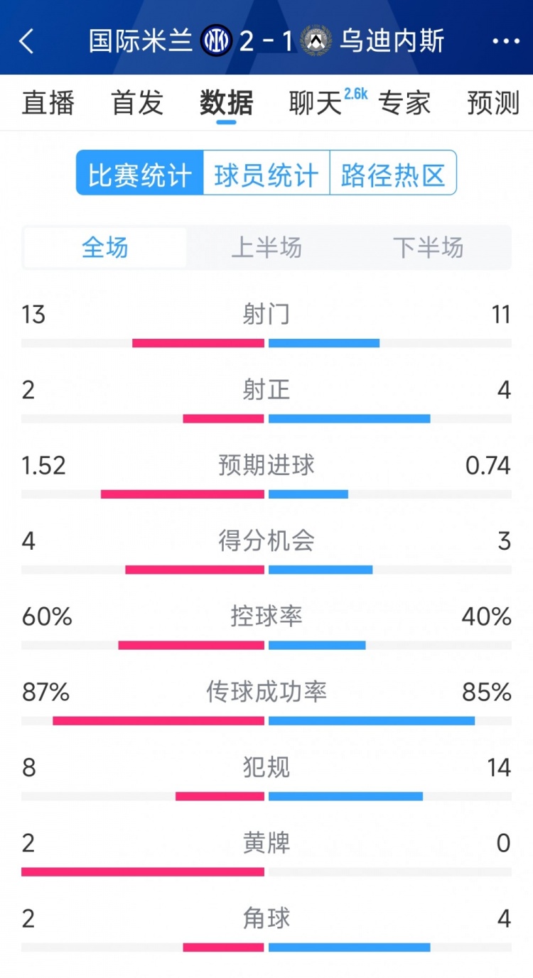  國米2射正進2球，國米2-1烏迪內(nèi)斯全場數(shù)據(jù)：射門13-11，射正2-4