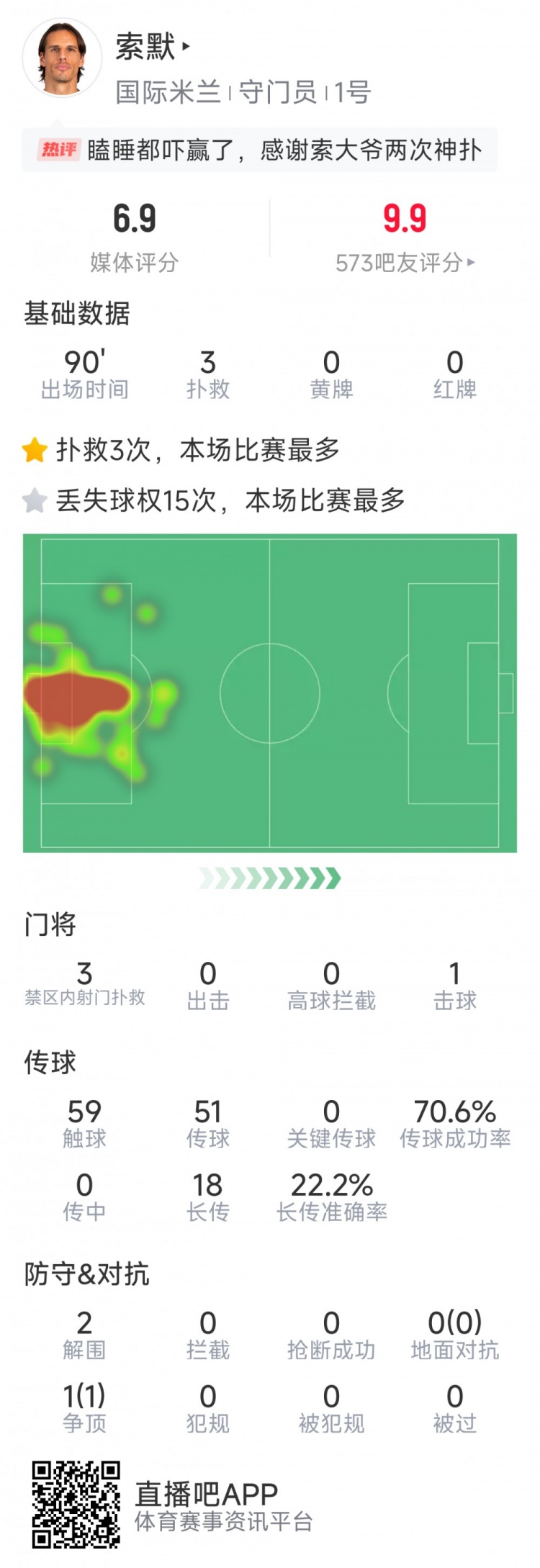  補時神撲保住勝利，索默本場數(shù)據(jù)：3次關鍵撲救，2次解圍